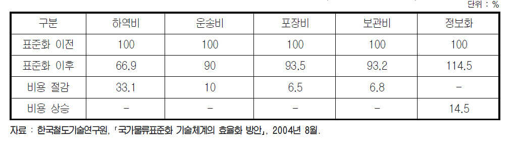 파렛트 표준화를 통한 경제적 효과(비용 측면만 고려)