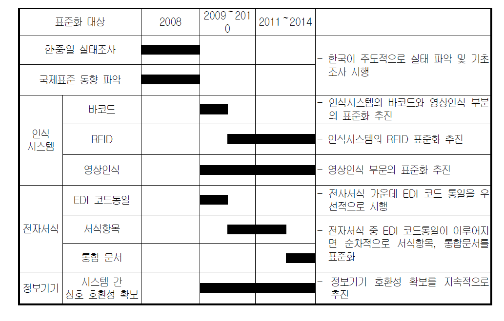 물류정보 시스템 표준화 추진 일정