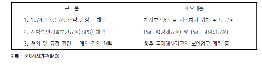 국제해사기구(IMO)의 보안제도 내용