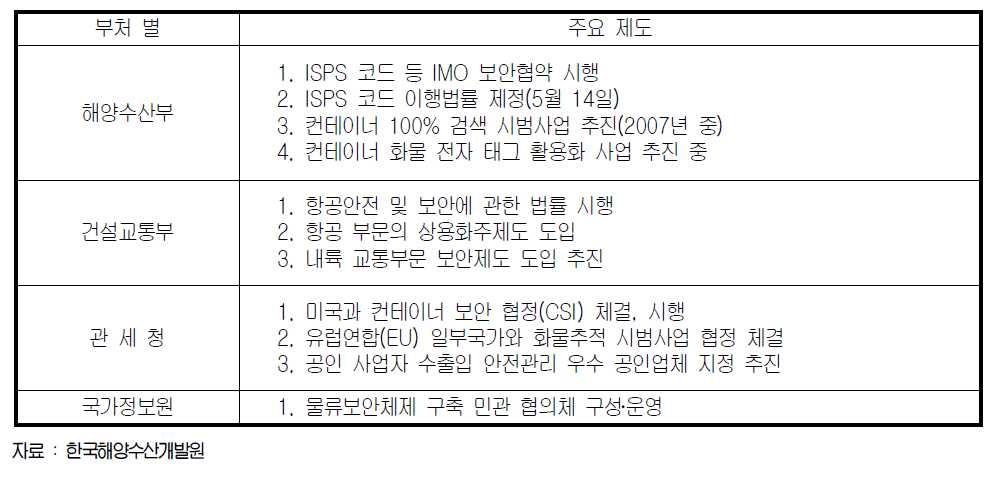 우리나라 물류보안제도 시행 현황