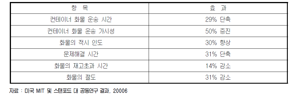 물류보안 확보로 인한 효과