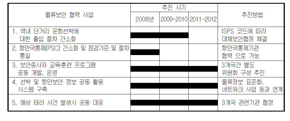 한․중․일 물류보안 협력 추진 일정