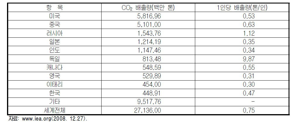 주요국의 CO2 배출량(2005)