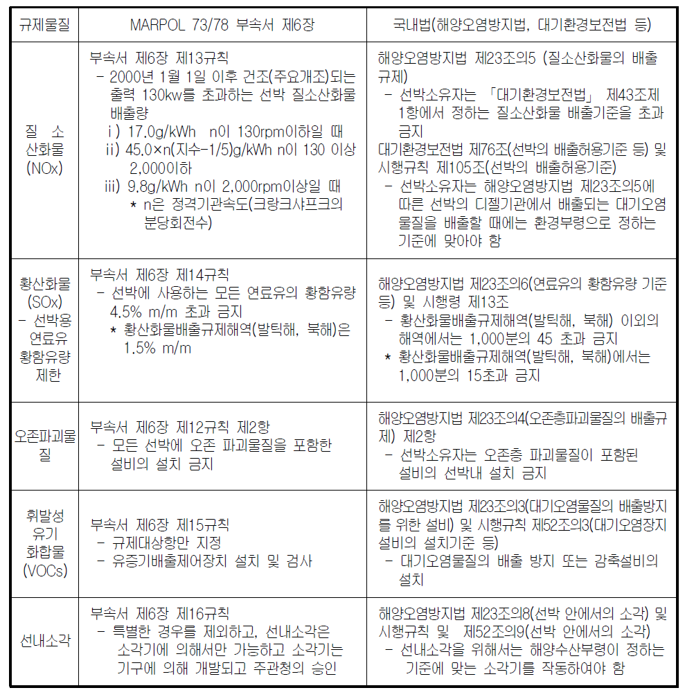 선박의 대기오엽방지협약 제정 및 국내법 수용현황