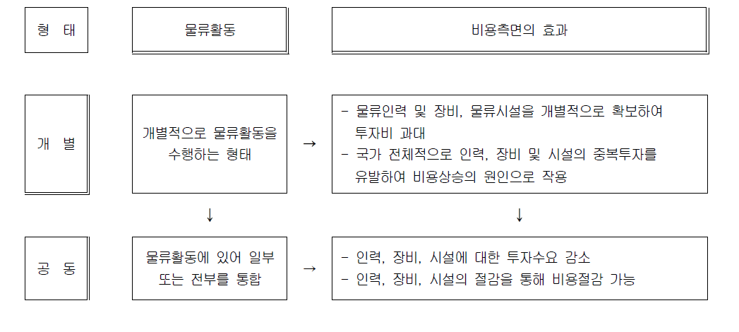 물류공동화의 비용절감 원리