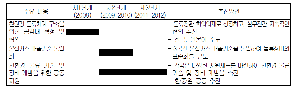 환경부하가 적은 물류체계 구축을 위한 방안