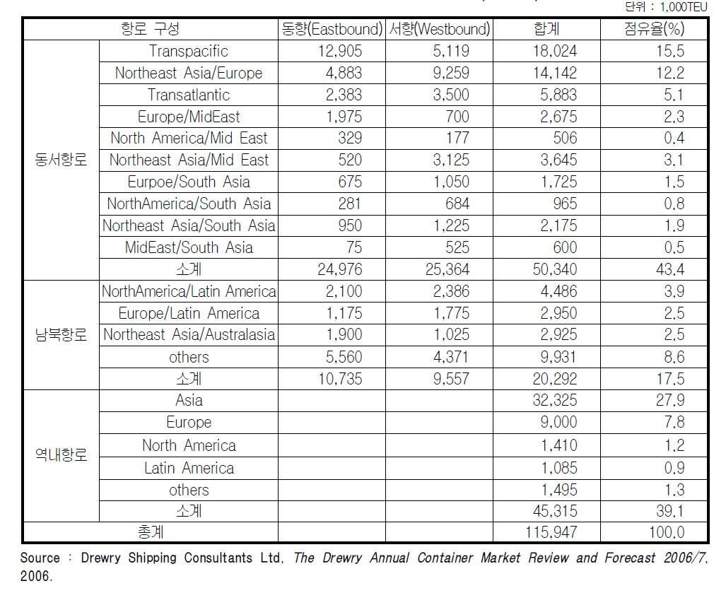 세계 컨테이너 항로별 물동량(2005년)
