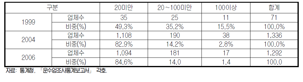 국제물류주선업체의 종업원 수 분포 추세