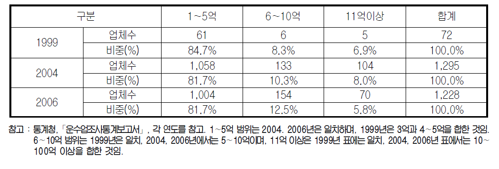 국제물류주선업체의 자본금 규모 분포 추세