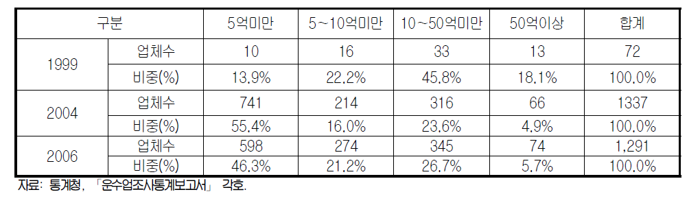 국제물류주선업체의 매출액 규모 분포 추세