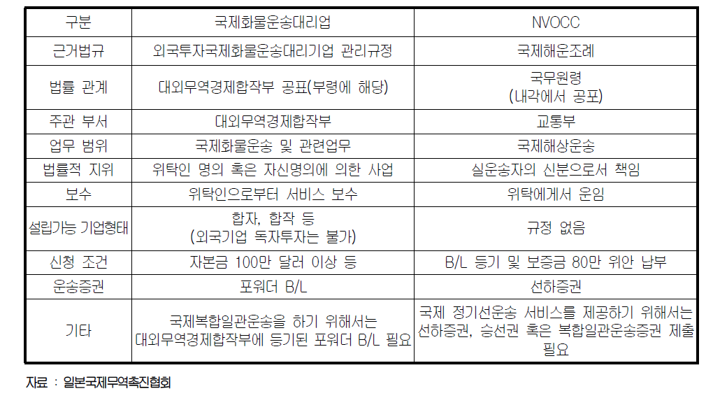 중국에서의 국제화물운송대리업과 NVOCC의 비교