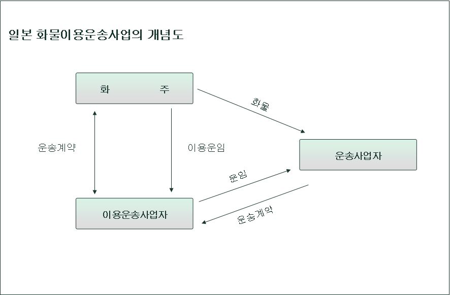 일본 화물이용운송사업의 개념도