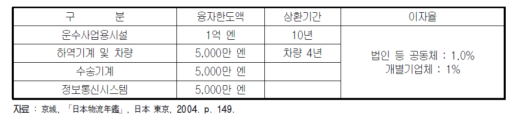 일본의 운수사업진흥조성교부금제도