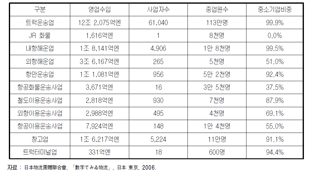 일본 물류업 경영개요와 중소기업 비율 (2004년)