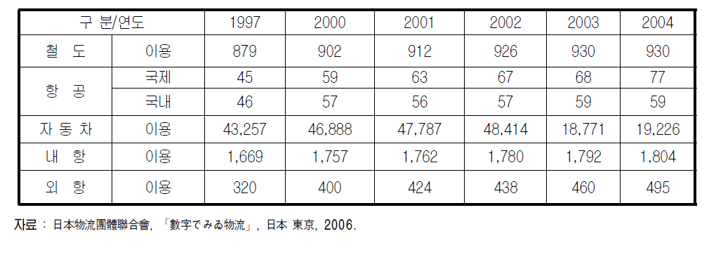 일본 화물운송취급사업자수 추이