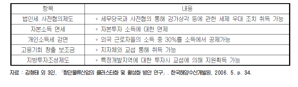 로테르담 항만청의 세제지원 현황