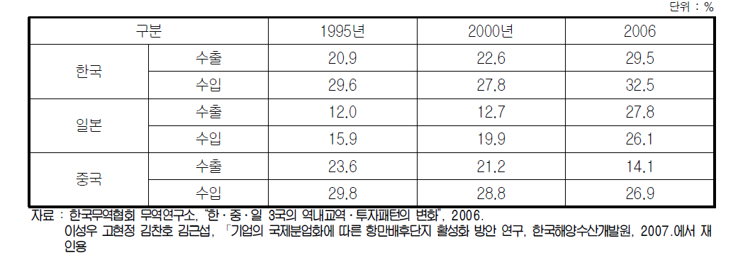 한․중․일 3국의 역내 수출입 비중