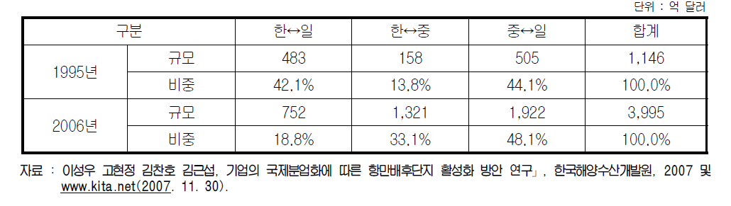 한․중․일 3국간 교역규모 변화