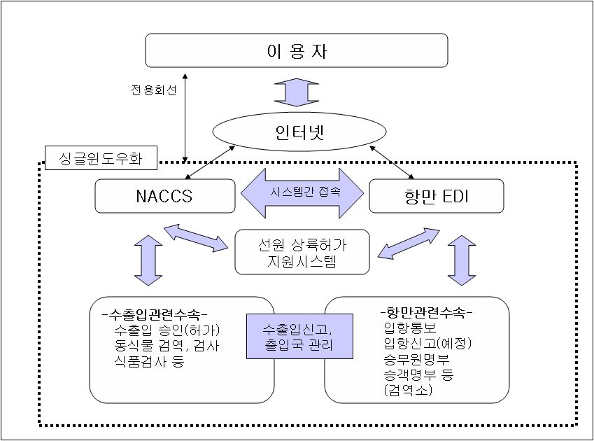 일본 수출입․항만관련 수속의 싱글윈도우화 구상