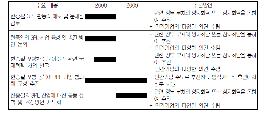 한․중․일 3PL사업 협력 로드맵