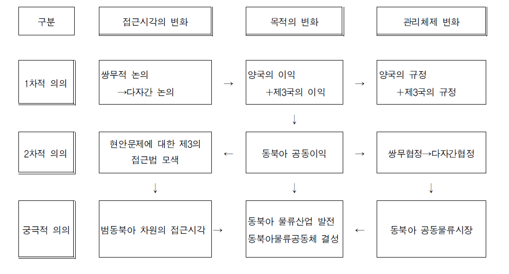 동북아물류협약(NALA) 체결의 의의