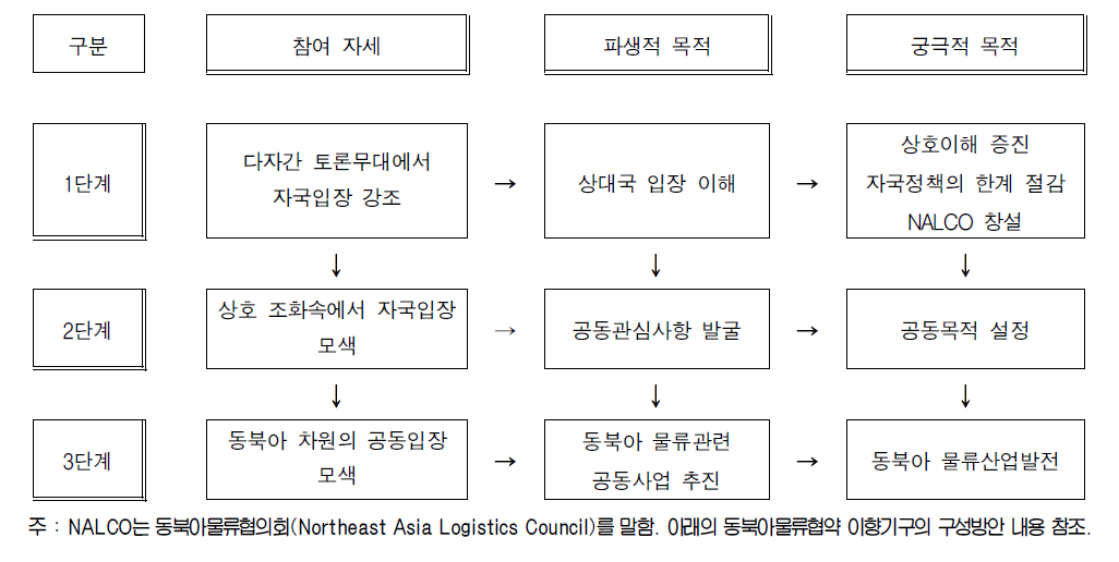 동북아물류협약(NALA)의 단계별 목적