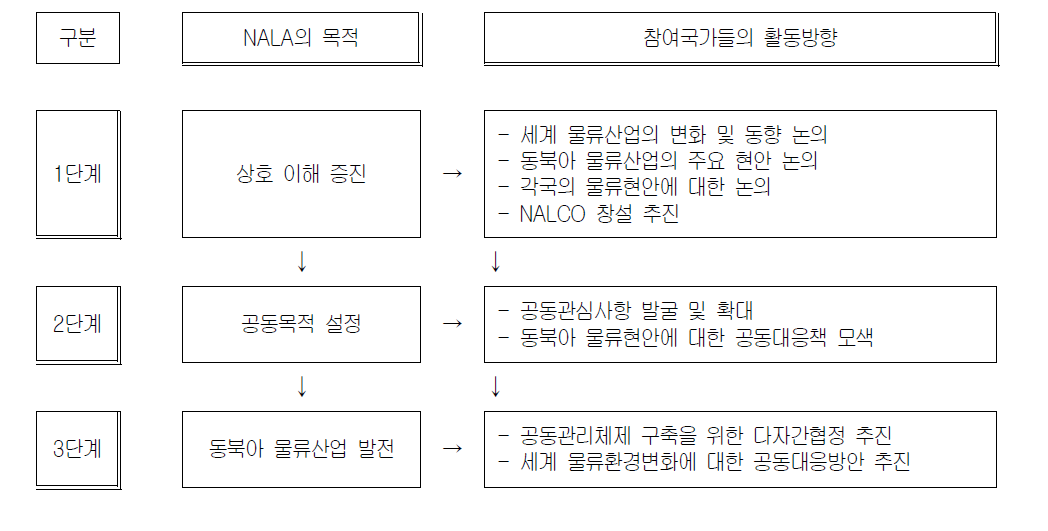 동북아물류협약(NALA)의 체결의 단계별 추진사항