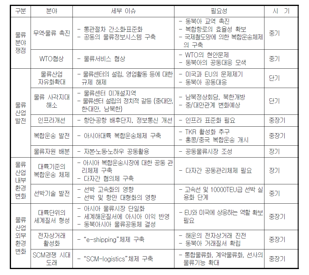 동북아 국가 공동의 물류현안 및 추진과제