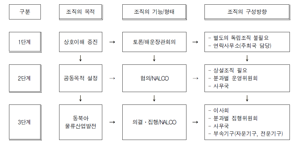 동북아물류협의회(NALCO)의 발전단계별 조직구성방향