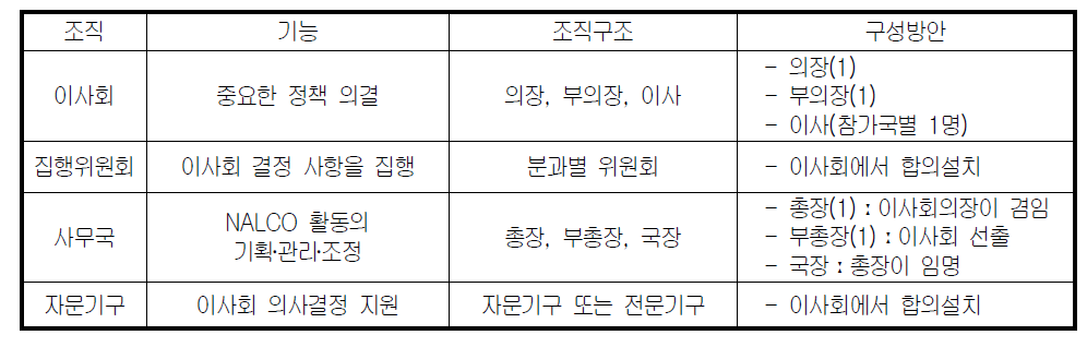 NALCO의 조직구성 방안(최종단계)