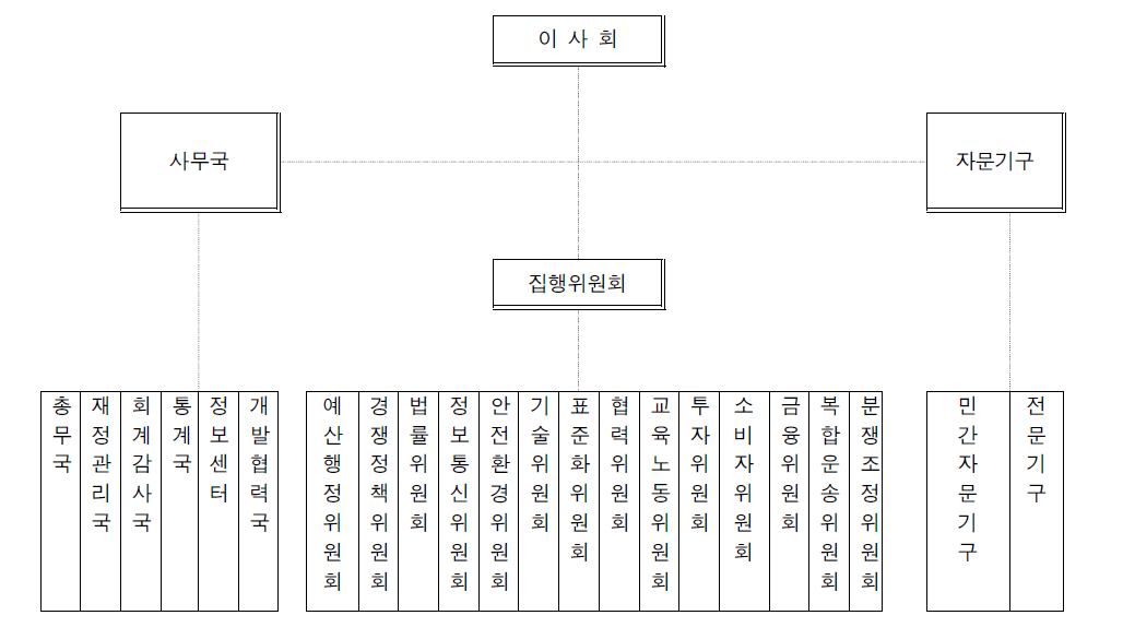 동북아물류협의회(NALCO)의 구성도(예시)