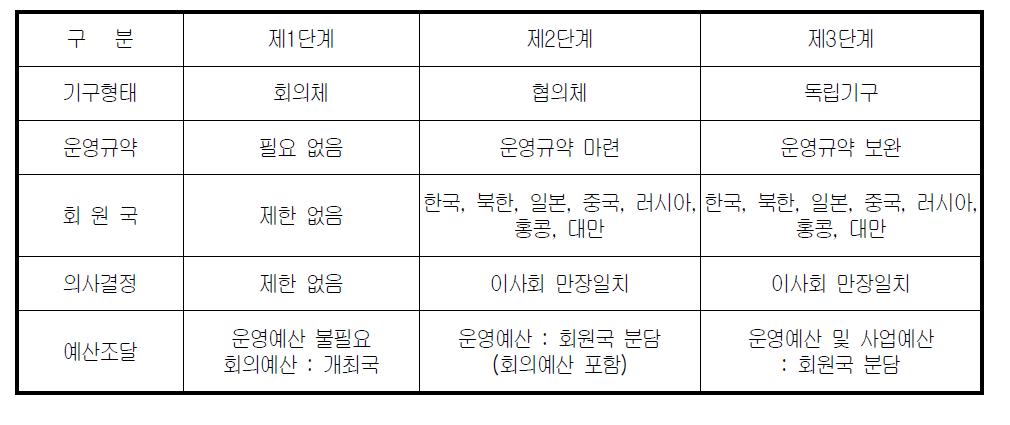 NALCO의 운영방안