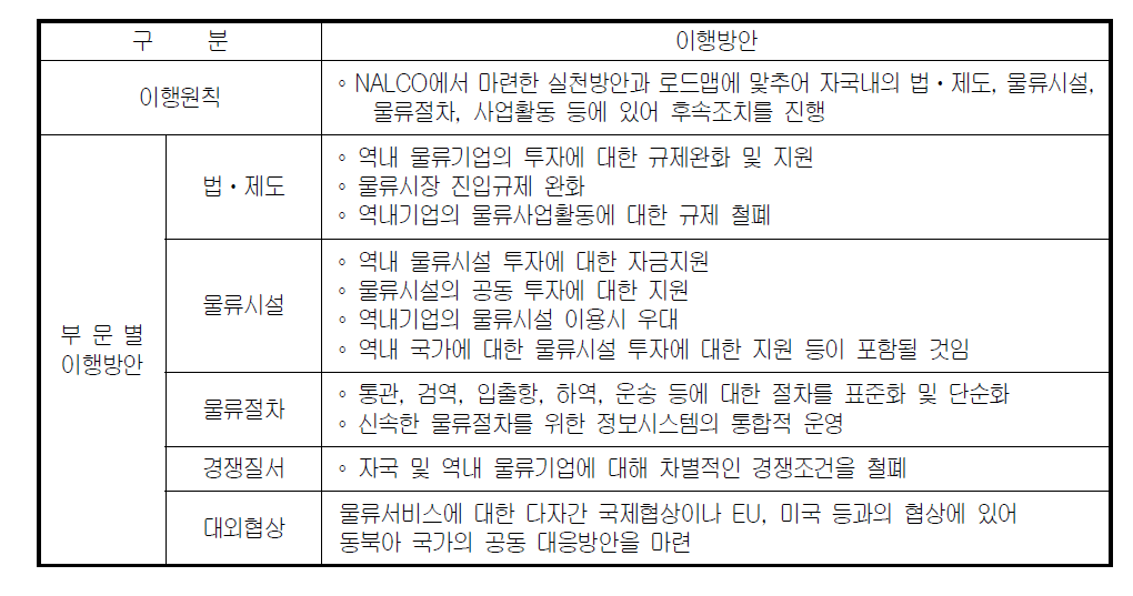 참가국의 동북아물류협약 이행방안