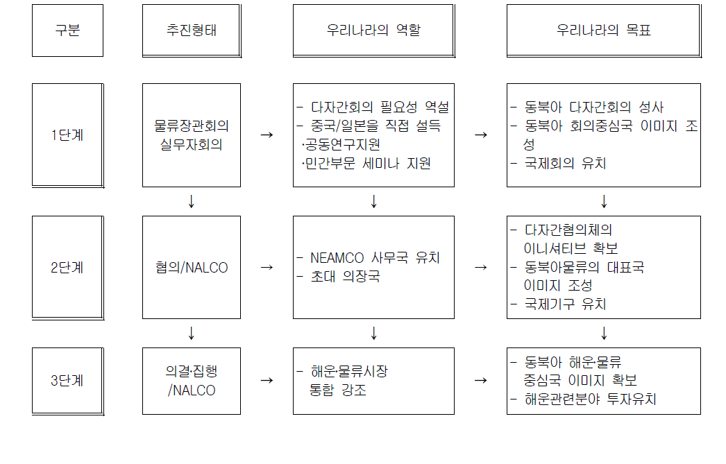 NALA 체결 및 시행과정에서 우리나라의 역할과 목표