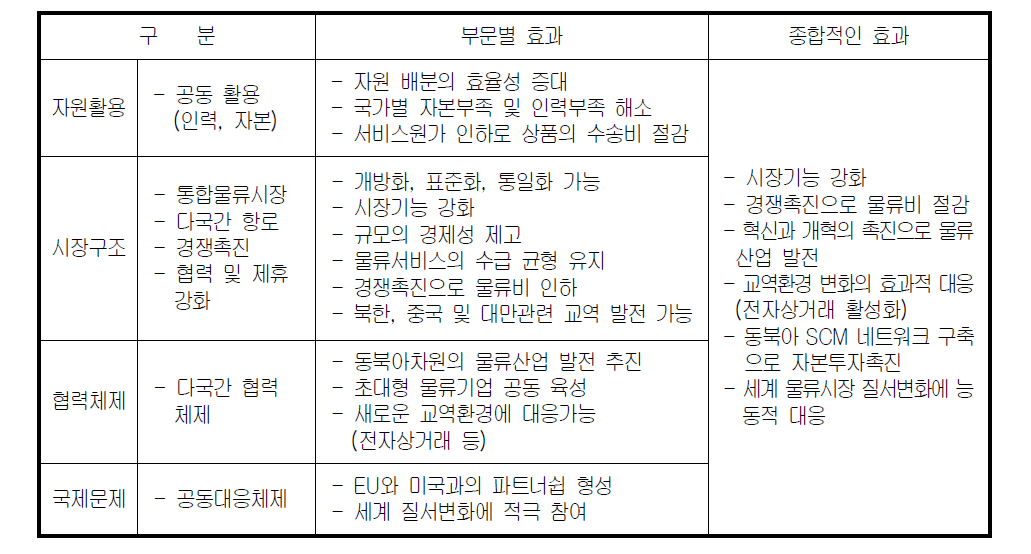 동북아 전체 차원에서 동북아물류협약(NALA)의 기대효과