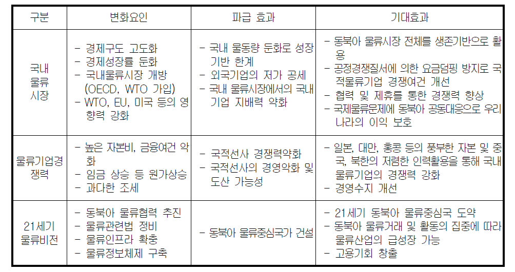 우리나라 차원에서 동북아물류협약(NALA)의 긍정적 기대효과