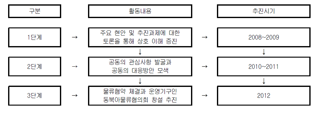 동북아물류협약(NALA)의 단계별 추진시기