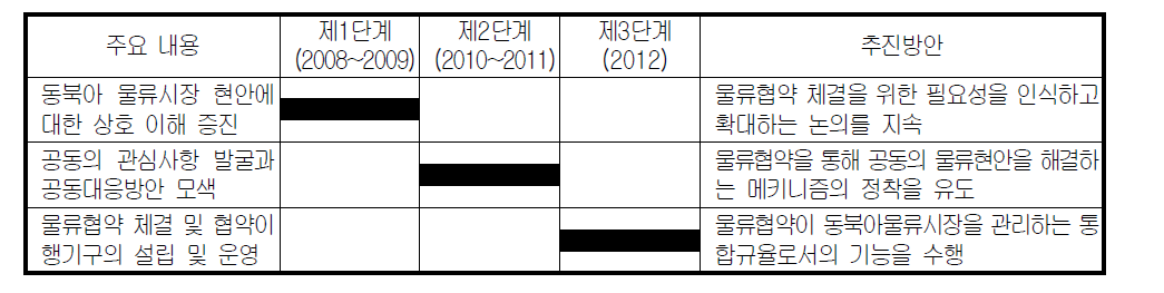 동북아물류협약의 추진 로드맵