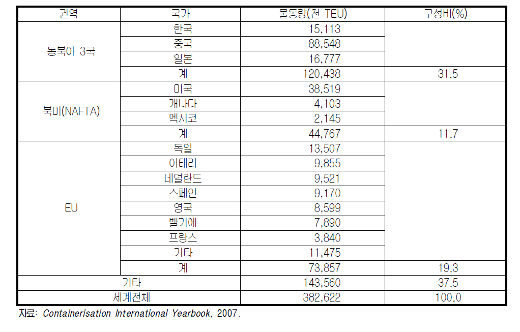 주요 경제권별 컨테이너 항만물동량 분포(2005)