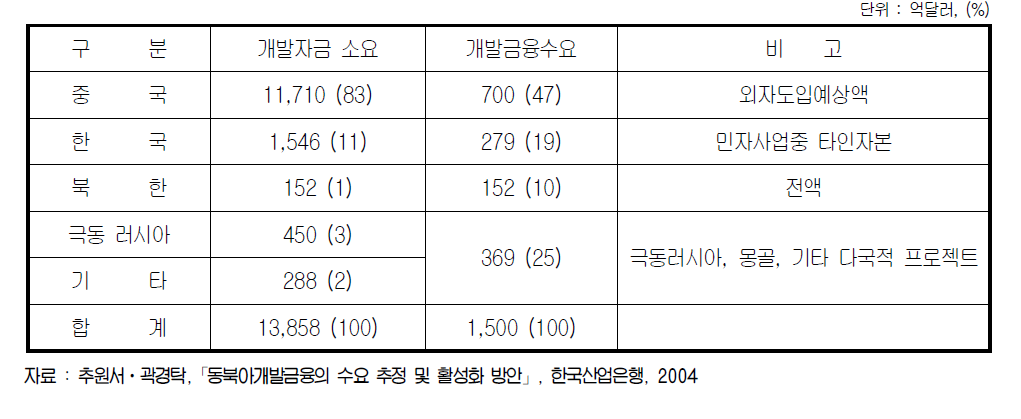 동북아지역의 향후 10년간 사회간접자본 개발수요 추정