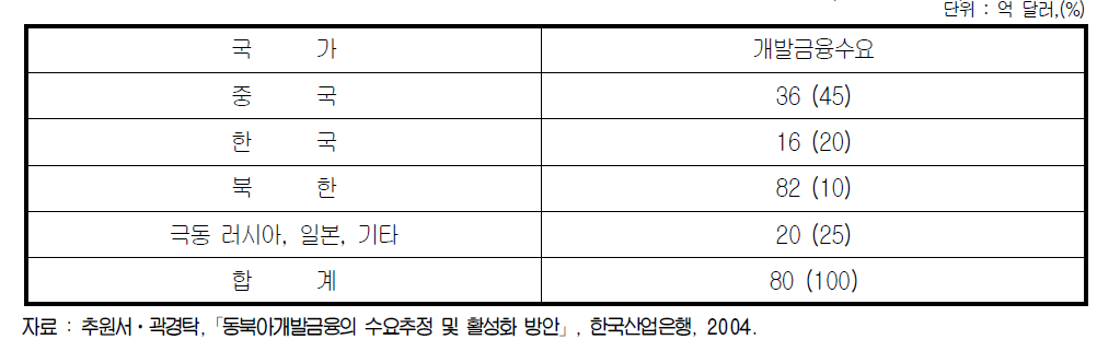 동북아의 국별 연간 물류 SOC 개발금융 수요 추정(2010-2020)