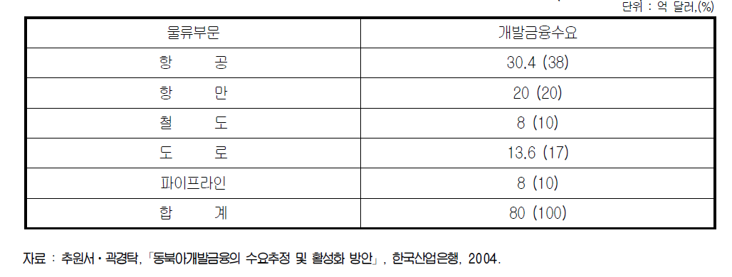 동북아의 물류 부문별 연간 SOC 개발금융 수요 추정(2010-2020)