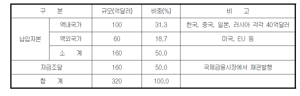 동북아물류협력기금의 예상규모