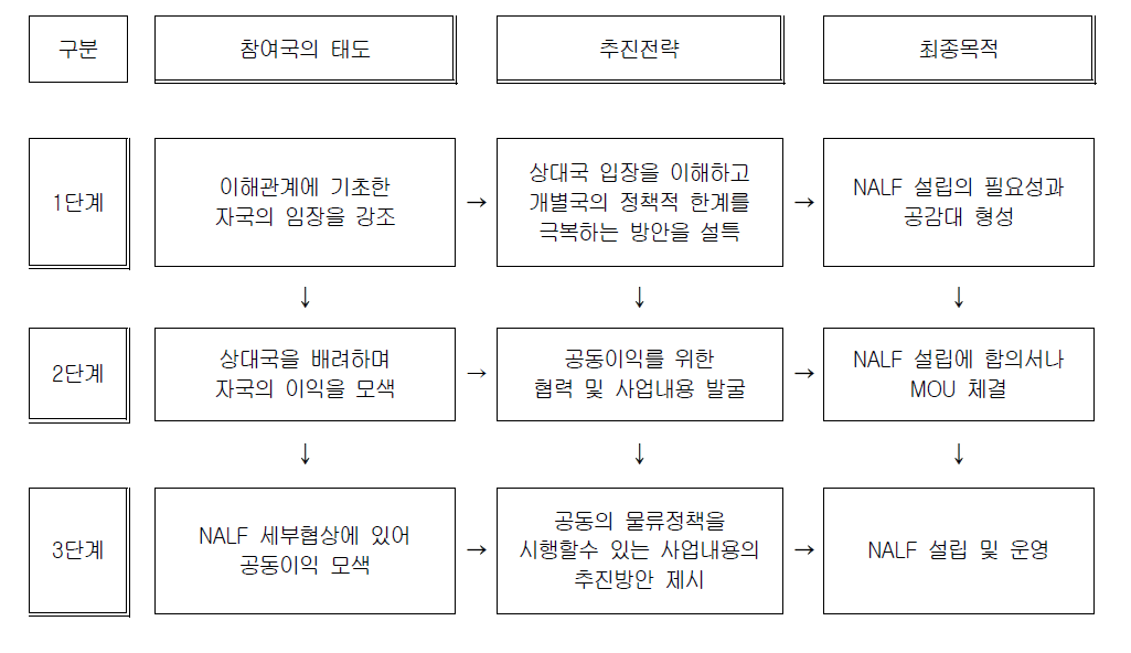 동북아물류협력기금(NALF) 설립을 위한 협상전략