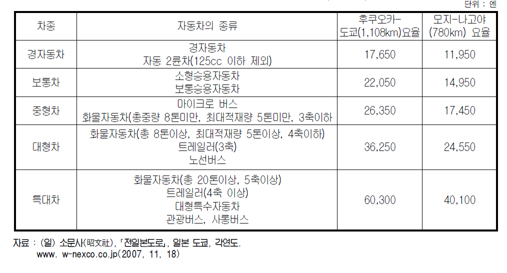 일본고속도로 통행료 체계(2007년)