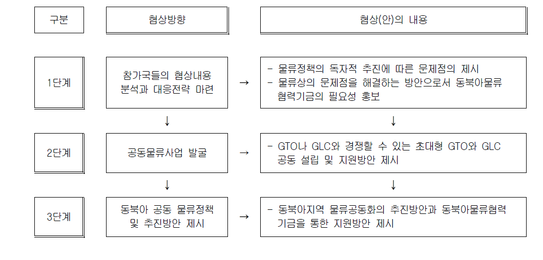 동북아물류협력기금 설립을 위한 협상(안)