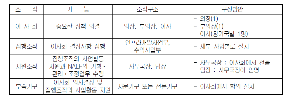 NALF의 조직구성방안(운영단계)