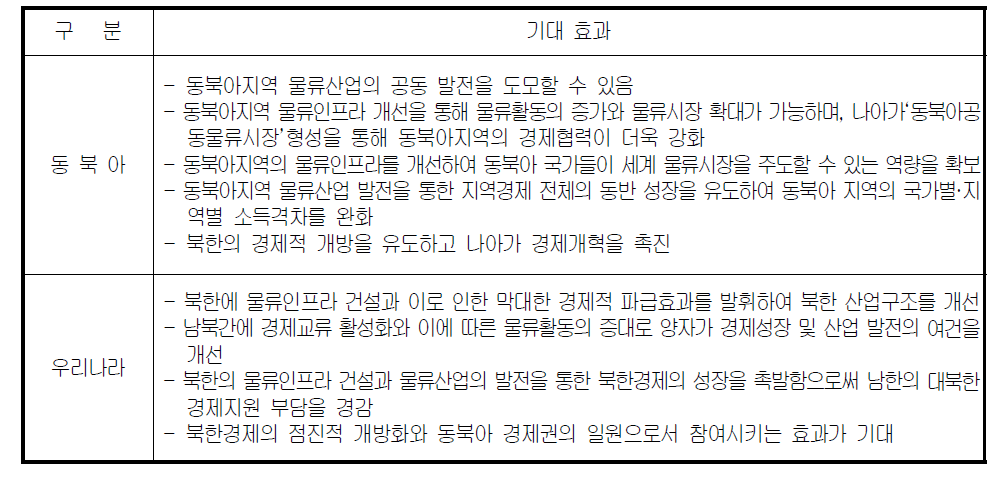 동북아물류협력기금 설립에 따른 기대효과