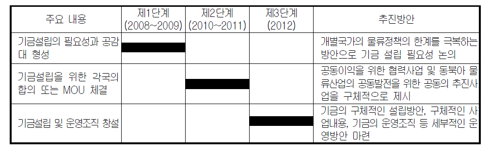 동북아물류협력기금 설립을 위한 협력의 추진일정