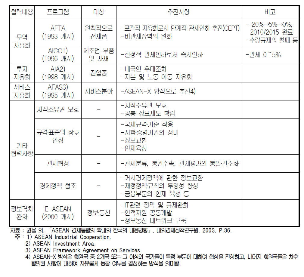 AFTA의 경제협력 프로그램 추진현황